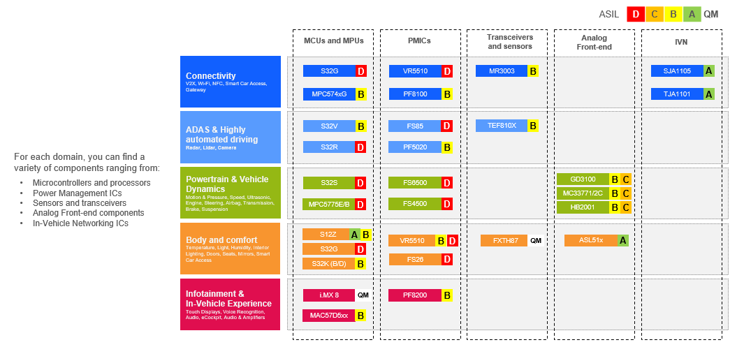 NXP Semiconductors SafeAssure™功能安全程序